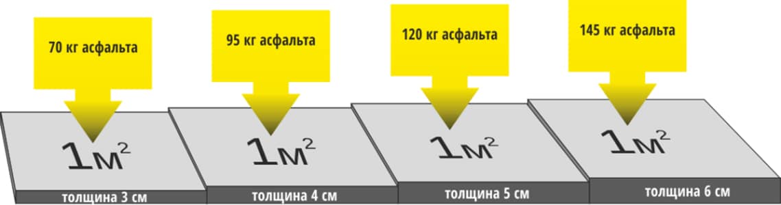 Как рассчитать расход асфальта 